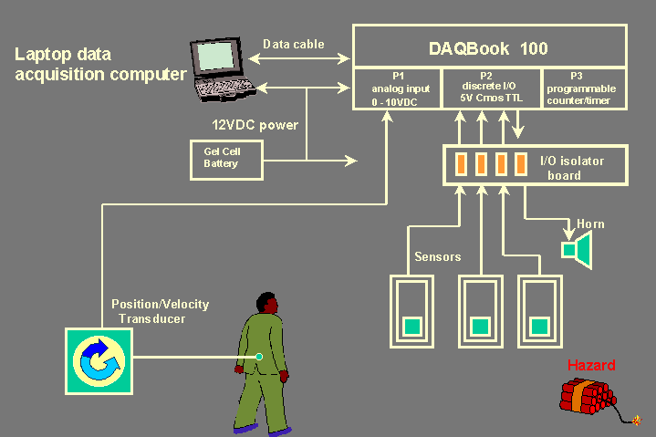 Block diagram of Sensor Evaluation System