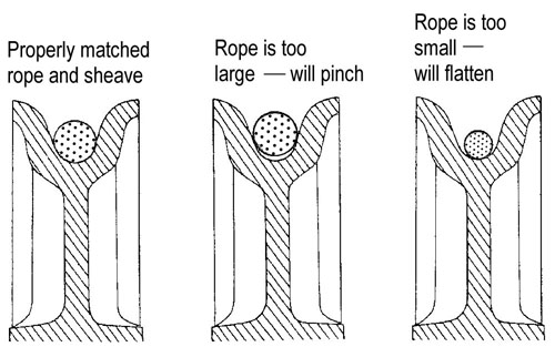 Illustrations showing: properly matched rope and sheave, rope is too large - will pinch, and rope is too small - will flatten