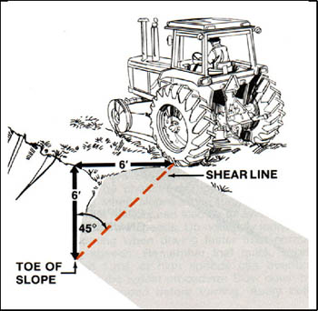 illustration showing shear line and slope