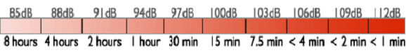 Graphic of maximum amount of time allowable in increasing levels of Decibel Exposure.