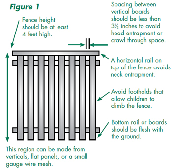 Figure 1: Fence diagram- spacing between vertical boards should be less than 3.5 inches, horizontal rails at top avoid neck entrapment, fence height should be &gt;4 feet. Avoid footholds for climbing.