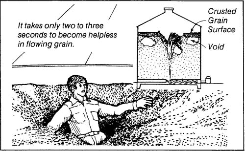 A black and white diagram showing someone becoming trapped in flowing grain in a silo.