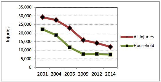 Graph showing the trend that nonfatal injuries have been decreasing between 2001 and 2014. 