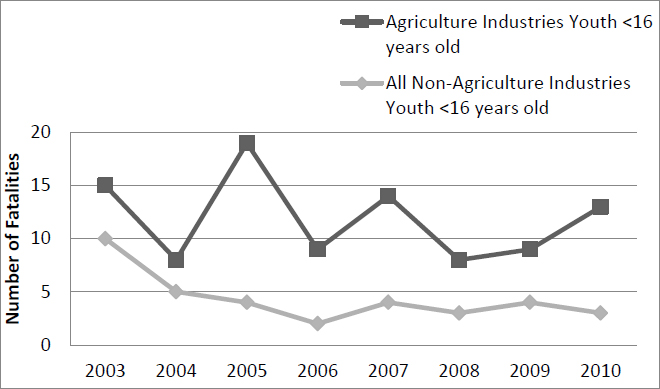 Graph showing number of fatalities for ag industries fluctuating and overall higher than non-ag industries
