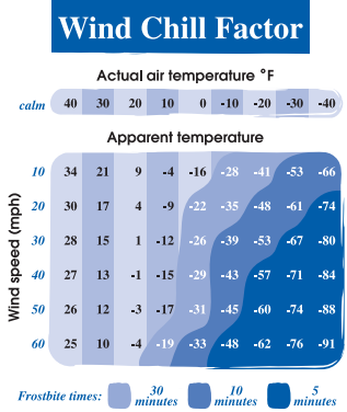 Wind Chill Factor chart where the actual air temperature is increased with increased wind speed