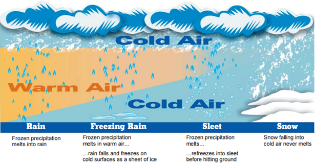 Rain to Freezing Rain to Sleet to Snow graphic and description