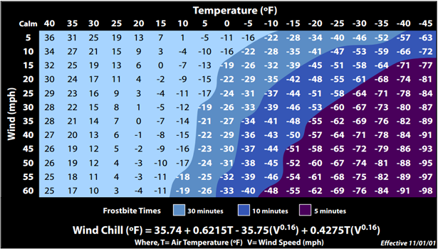 Wind Chill Chart: as Wind speed increases, feeling on the skin gets colder
