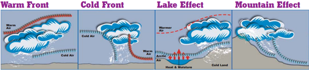 Pictures depicting a warm front, cold front, lake effect, and mountain effect with the movement of air