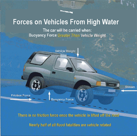 graphic showing forces against a car that has driven into flooded waters. Nearly half of all flood fatalities are vehicle related.
