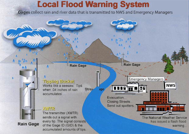 Flood warning system- gages collect rain and river data that is transmitted to NWS and Emergency Managers.