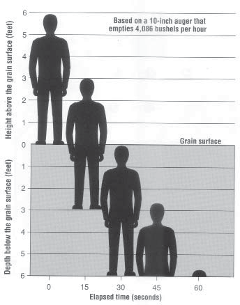 Depth an Elapsed time for entrapment: Figure 2 graphic