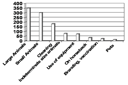 Graph of injuries caused by different animals