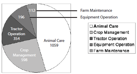 Pie graph recording jobs kept by youth: the largest percentage is Animal Care, followed by Crop Management, then Tractor Operation, then Equipment Operation and then farm Maintenance