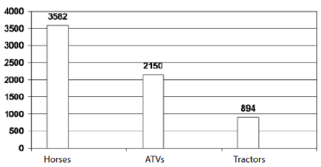 Bar Graph showing Tractors Injuring the lowest amount (894) while ATVs injure more than twice that amount (2150) and then Horses again almost trice the amount injured by ATVs (3582)