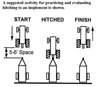 a suggested activity for practicing and evaluating hitching to an implement from start to hitched to finish