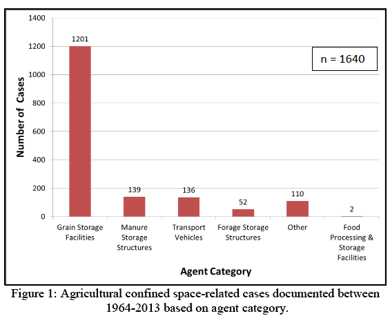 Figure 1: Agricultural confined space related cases documented between 1963-2013 based on agent category. Number of Cases is on the y-axis and Agent Category is on the x-axis. The highest number of cases in the bar grach is for Grain Storage Facilities (1201), and Manure Storage Structures has a count 139 and Transport Vehicles (136) and Forage Storage Structures (52) and Other (110), and Food Processing and storage facilities (2)