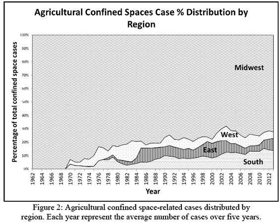 Figure 2: Agricultural confined space related cases distributed by region. Each year represents the average number of cases over five years. Overwhelmingly, most happen in the Midwest.