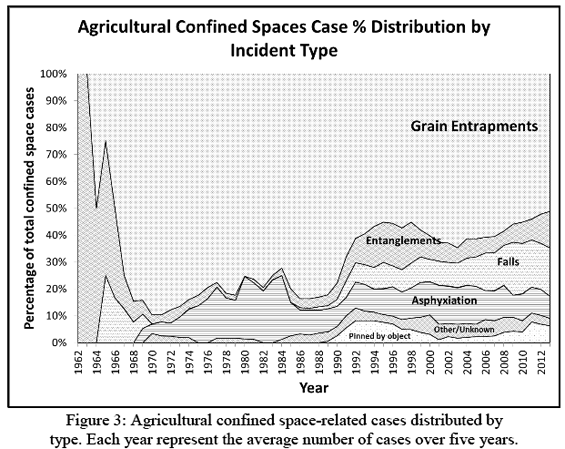 Figure 3: Agricultural confined space-related cases distributed by type. Each year represents the average number of cases over five years. Grain entrapments are overwhelmingly the most, followed by entanglements, then falls, then asphyxiation, then other/unknown and then pinned by object.
