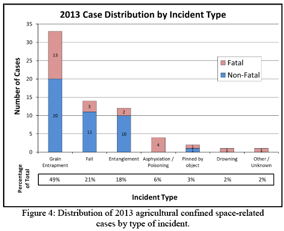Figure 4: Distribution of 2013 agricultural confined space-related cases by type of incident. Bar graph showing number of cases by incident type, where fatal and nonfatal are both highest for Grain Entrapment (49% of the total, 13 Fatal, 20 nonfatal). Then comes fall at 21%(Fatal 3, Nonfatal 11), Entanglement at 18%(Fatal 2, Nonfatal 10), Asphyxiation/poisoning at 6%(Fatal 4 total), Pinned by an object at 3%(Fatal 1, Nonfatal 1), Drowning at 2% (Fatal 1) and other/unknown at 2%(Fatal 1).