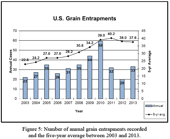 Figure 5: Number of annual grain entrapments recorded and the five year average between 2003 and 2013. The bar graph shows an anual trend at or above 20, peaking at 59 in 2010, and lowest at 20 in 2012. The line graph shows the trend increasing in annual cases in 5 year average, lowered a little in 2012 and 2013.