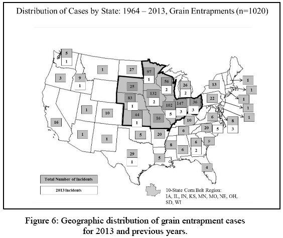 Geographic distribution of grain entrapment cases for 2013 and previous years. Total number is highest in the midwest, while 2013 incidents are between 1 and 5 for each state. There are some outlying high total numbers in Texas (29), California (16), North carolina (20), Arkansas (20)