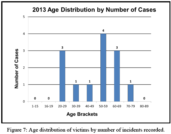 Figure 7: Age distribution of victims by number of incidents recorded. The age brackets with the cases read- 20-29(3), 30-39(1),40-49(1), 50-59(4), 60-69(3), 70-79(1), all others are zero.