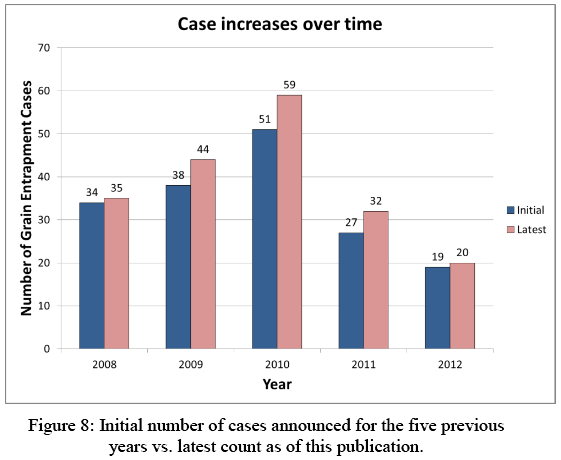 Figure 8: Initial number of cases announced for the five previous years vs. latest count as of this publication. Number of Grain Entrapment Cases is on the y-axis while Year is on the x-axis and the case increases over the time peak in year 2010, and then decrease in 2011 and further in 2012, roughly the same for initial and latest, latest always a little higher.