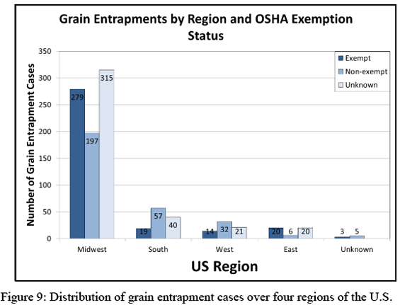 Figure 9: Distribution of grain entrapment cases over four regions of the U.S. Number of Grain entrapment cases and Osha exemption status are on bar graph form for the Midwest, South, West, East and unknown. The highest are in the Midwest for Exempt, Non-exempt, and Unknown, followed by the south, West, East and Unknown.