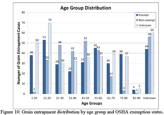 Figure 10: Grain entrapment distribution by age group and OSHA exemption status. 
