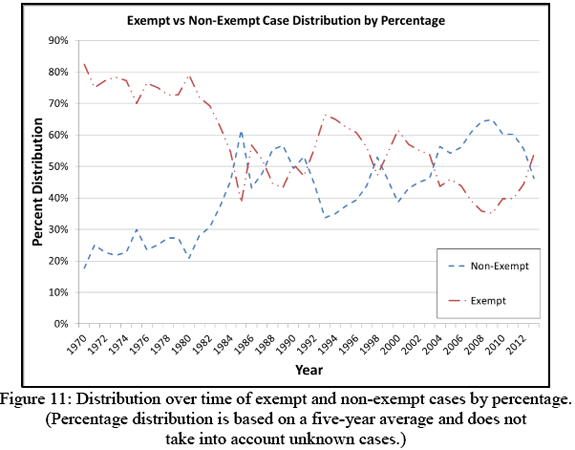 Figure 11: Distribution over time of exempt and non-exempt cases by percentage. (Percentage distribution is based on a five-year average and does not take into account unknown cases.)