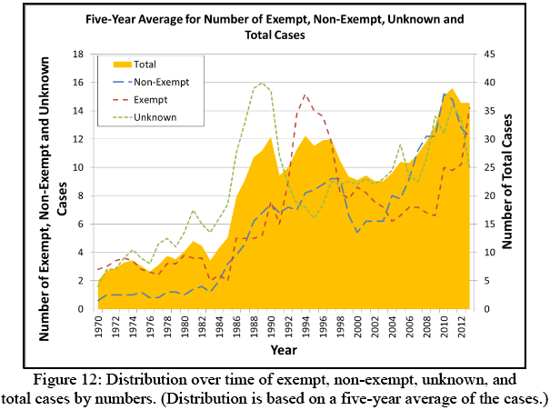 Figure 12: Distribution over time of exempt, non-exempt, unknown, and total cases by numbers. (Distribution is based on a five-year average of the cases.) From 1970 there has been a total trend upward with a sharp incline in 1988 and another peak in 1993, and 1996 declining a little in 200, then peaking again in 2012 