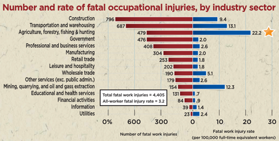Number and rate of fatal occupational injuries by industry sector where Agriculture is the biggest fatal work injury rate per 100,000 full-time equivalent workers.