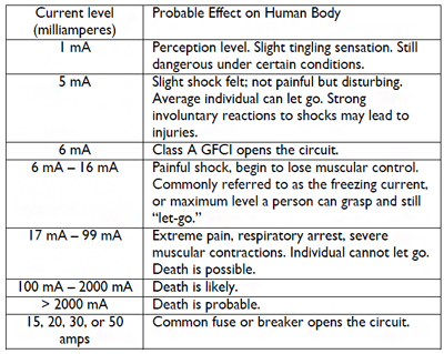 This is a table describing current levels in milliamperes and the probable effect of them on the human body