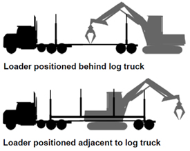Figure 2- loader postions where the loader was behind the log truck, and later positioned adjacent to log truck