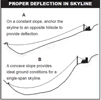Proper deflection leaves enough space so that the logs can be off the ground. Steep terrain is more difficult to expand and deflection systems must be chosen based on the terrain.
