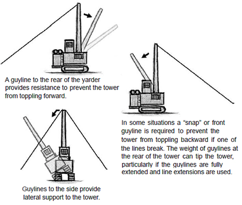 A guyline to the rear of the yarder provides resistance to prevent the tower from toppling forward; Guylines to the side provide lateral support to the tower; In some situations a “snap” or front guyline is required to prevent the tower from toppling backward if one of the lines break. The weight of guylines at the rear of the tower can tip the tower, particularly if the guylines are fully extended and line extensions are used.