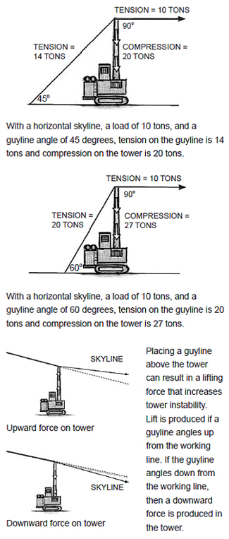 With a horizontal skyline, a load of 10 tons, and a guyline angle of 45 degrees, tension on the guyline is 14 tons and compression on the tower is 20 tons; With a horizontal skyline, a load of 10 tons, and a guyline angle of 60 degrees, tension on the guyline is 20 tons and compression on the tower is 27 tons; P
lacing a guyline above the tower can result in a lifting force that increases tower instability. Lift is produced if a guyline angles up from the working line. If the guyline angles down from the working line, then a downward force is produced in the tower.