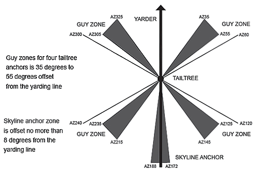guy zones: Guy zones for four tailtree
anchors is 35 degrees to
55 degrees offset
from the yarding line; Skyline anchor zone
is offset no more than
8 degrees from the
yarding line