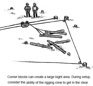Corner blocks can create a large bight area. During setup, consider the ability of the rigging crew to get in the clear