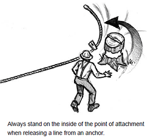 Always stand on the inside of the point of attachment when releasing a line from an anchor.