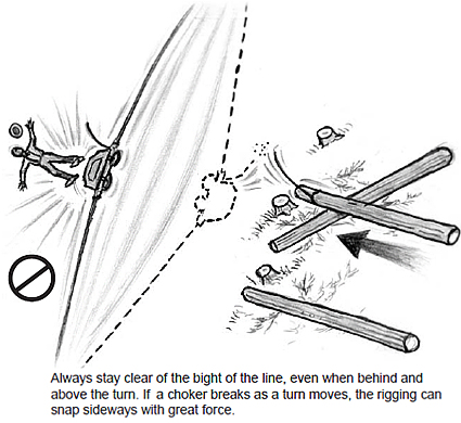 Always stay clear of the bight of the line, even when behind and above the turn. If a choker breaks as a turn moves, the rigging can snap sideways with great force.