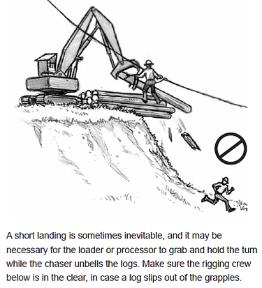 A short landing is sometimes inevitable, and it may be necessary for the loader or processor to grab and hold the turn while the chaser unbells the logs. Make sure the rigging crew below is in the clear, in case a log slips out of the grapples.