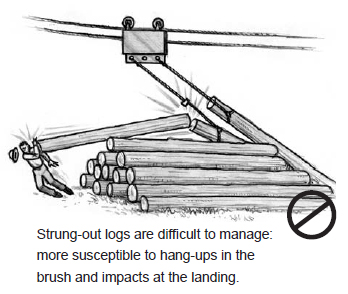 Strung-out logs are difficult to manage: more susceptible to hang-ups in the brush and impacts at the landing.