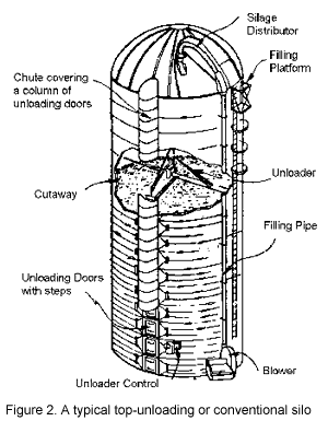 Harvestore Silo Capacity Chart