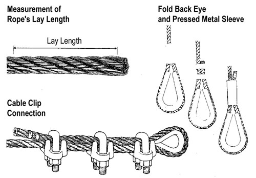 Illustrations showing measurment of Rope's Lay Length, Fold Back Eye and Pressed Mark Sleeve and Cable Clip Connection 