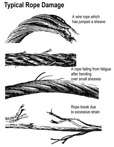 Illustrations showing typical rope damage