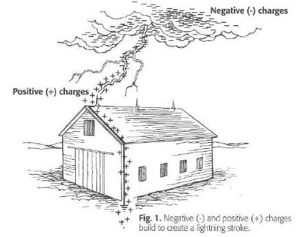 thunder protection for house