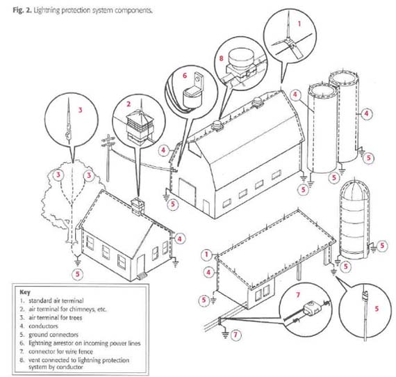 NASD - Lightning Protection for Farms