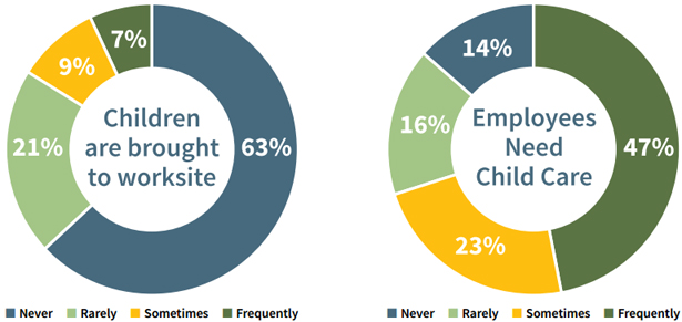 circle graphs- childcare and children brought to work