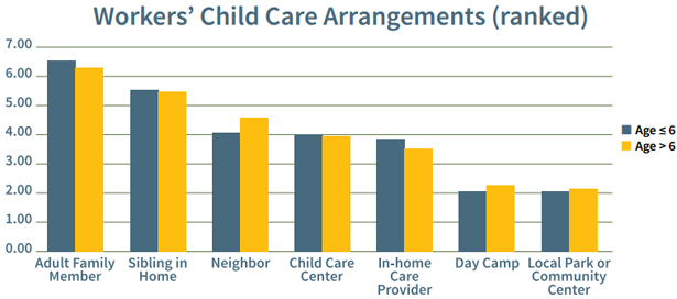 bar graph- workers' child care arrangements ranked